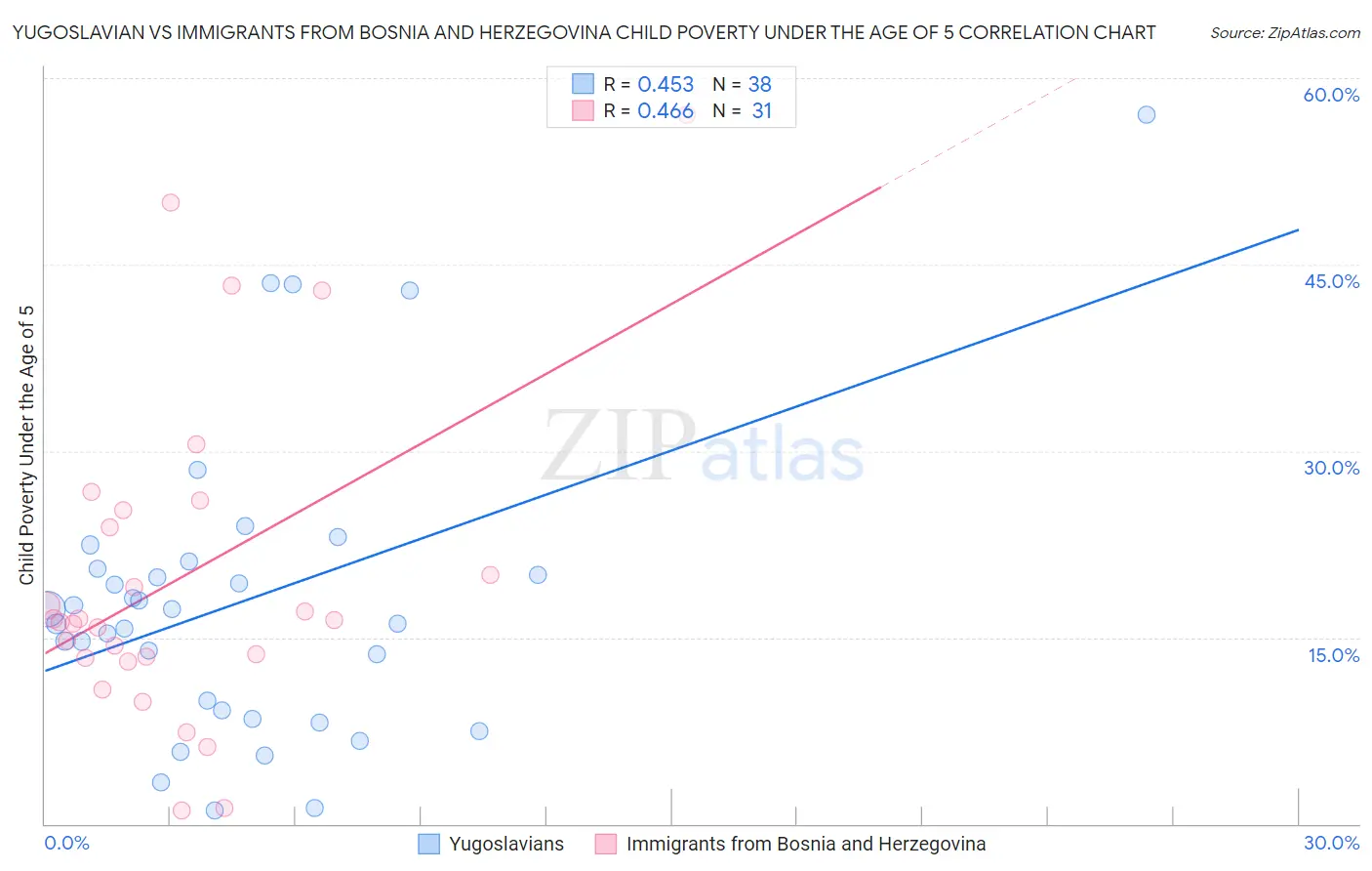 Yugoslavian vs Immigrants from Bosnia and Herzegovina Child Poverty Under the Age of 5