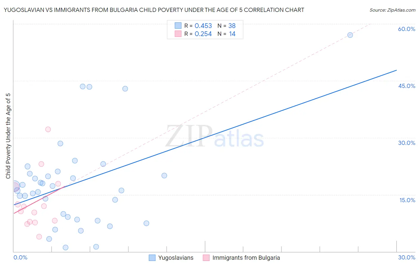 Yugoslavian vs Immigrants from Bulgaria Child Poverty Under the Age of 5