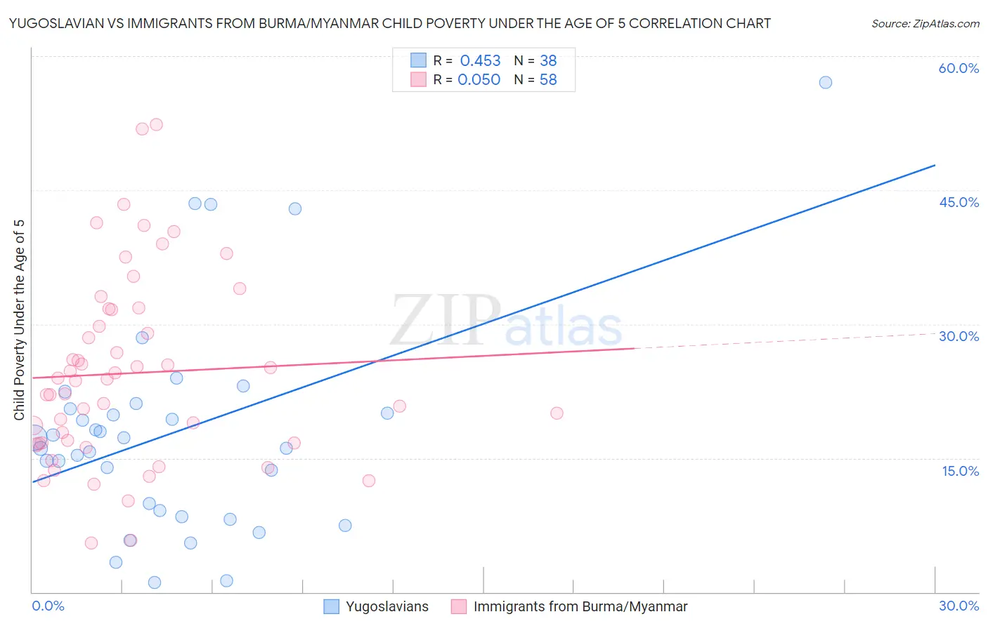 Yugoslavian vs Immigrants from Burma/Myanmar Child Poverty Under the Age of 5