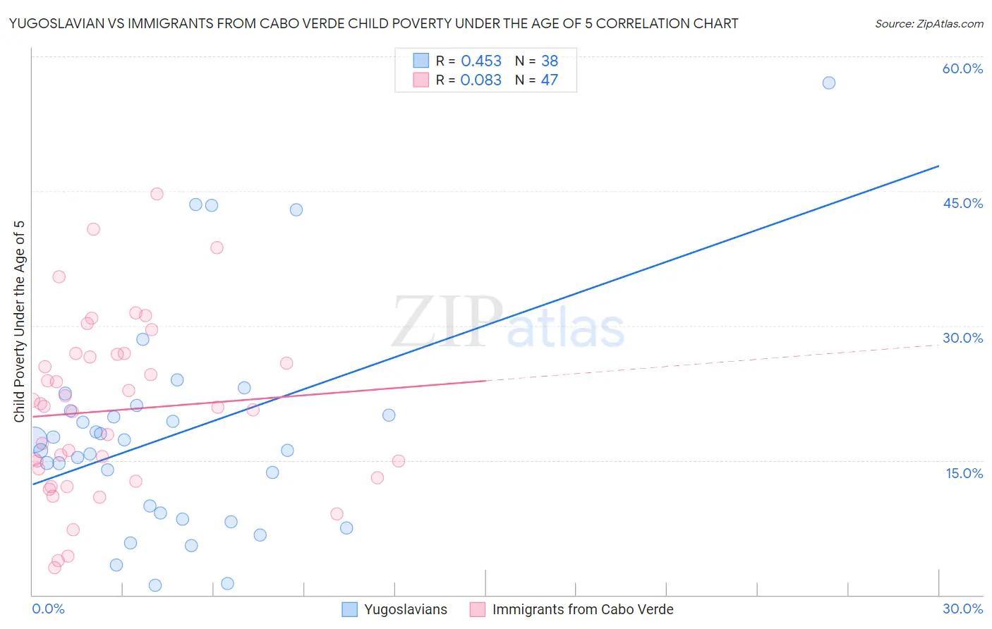 Yugoslavian vs Immigrants from Cabo Verde Child Poverty Under the Age of 5