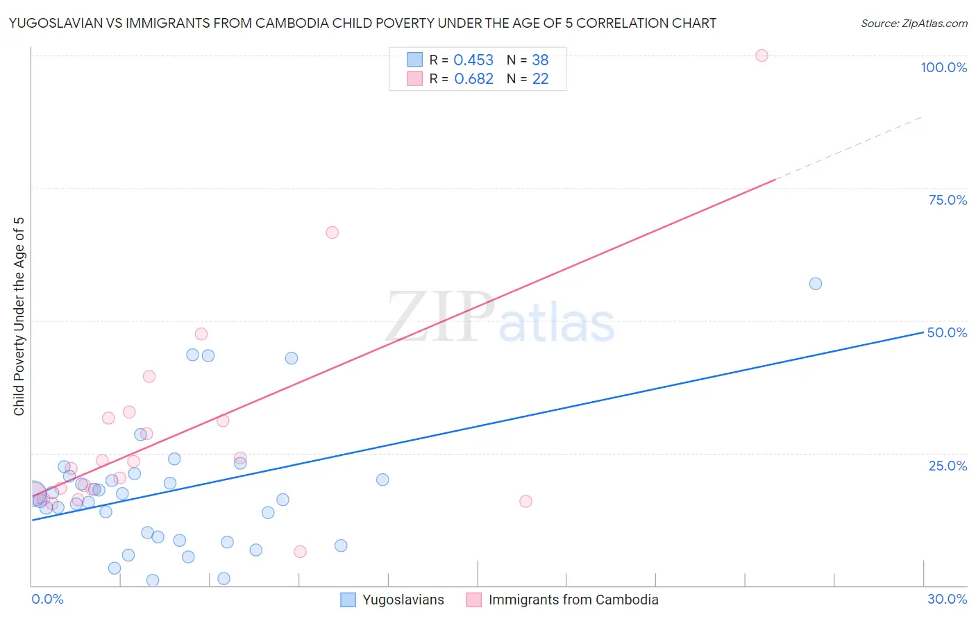 Yugoslavian vs Immigrants from Cambodia Child Poverty Under the Age of 5