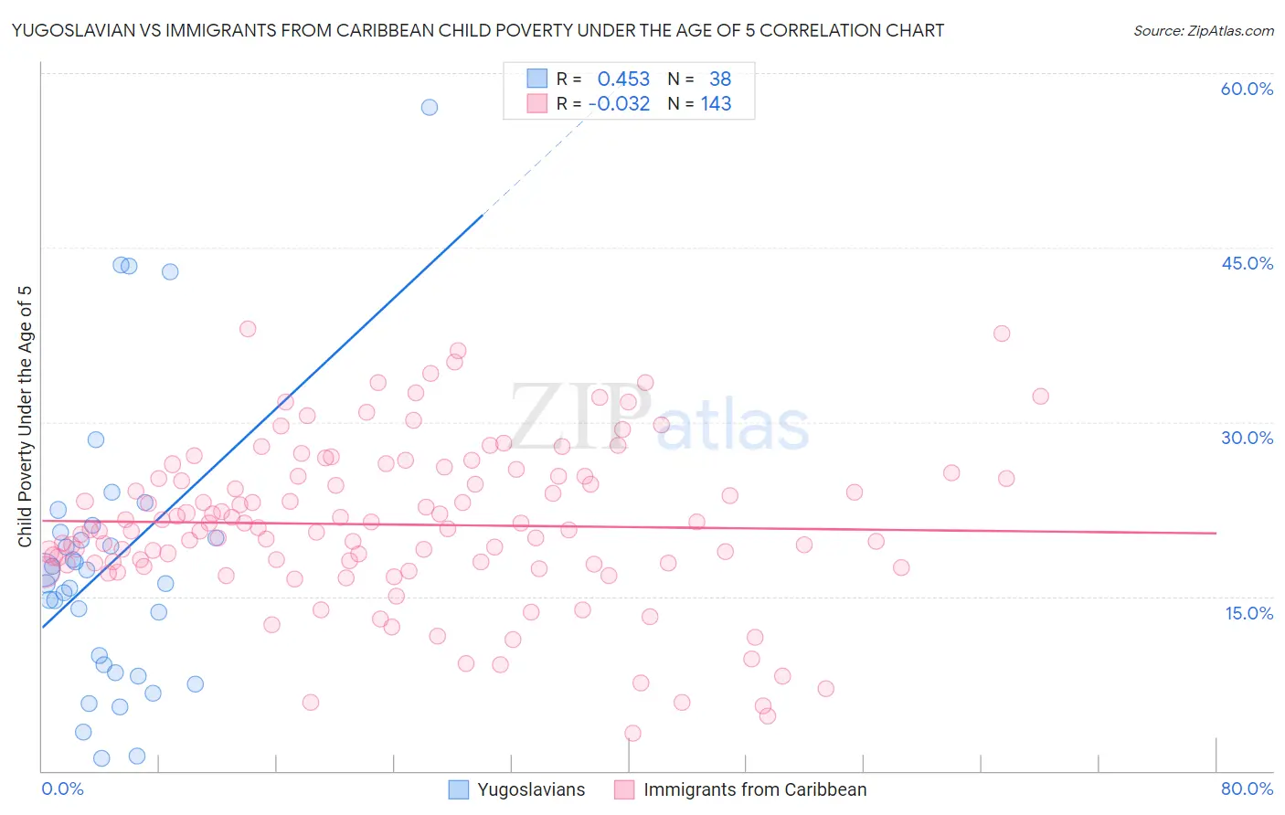 Yugoslavian vs Immigrants from Caribbean Child Poverty Under the Age of 5