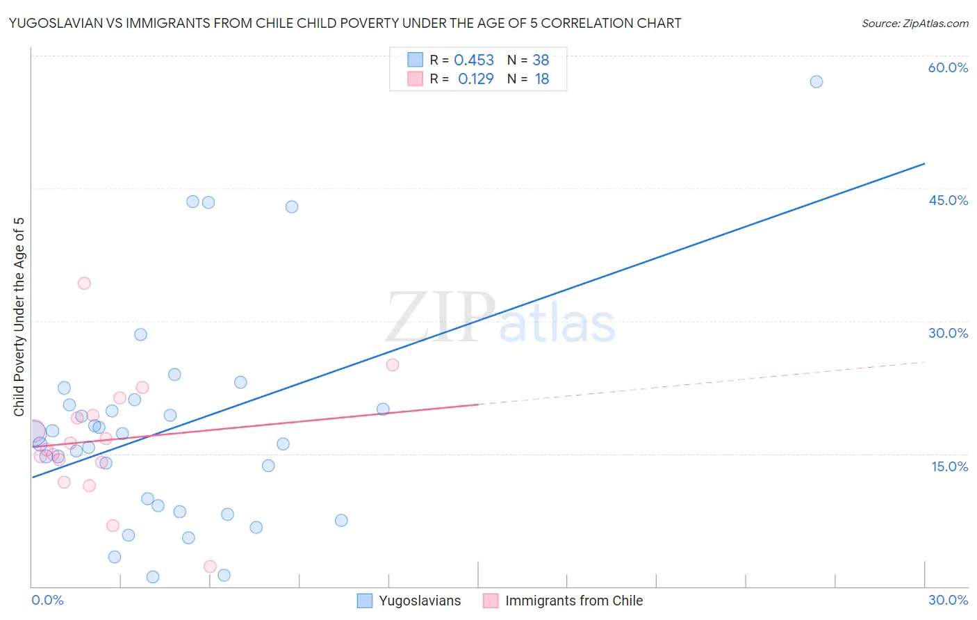 Yugoslavian vs Immigrants from Chile Child Poverty Under the Age of 5