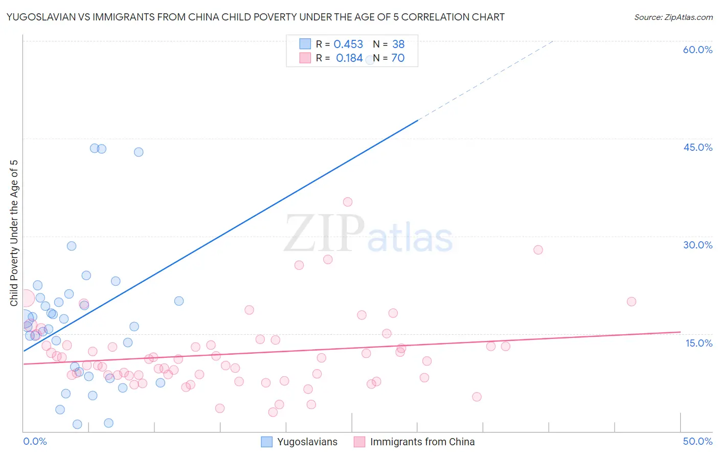 Yugoslavian vs Immigrants from China Child Poverty Under the Age of 5