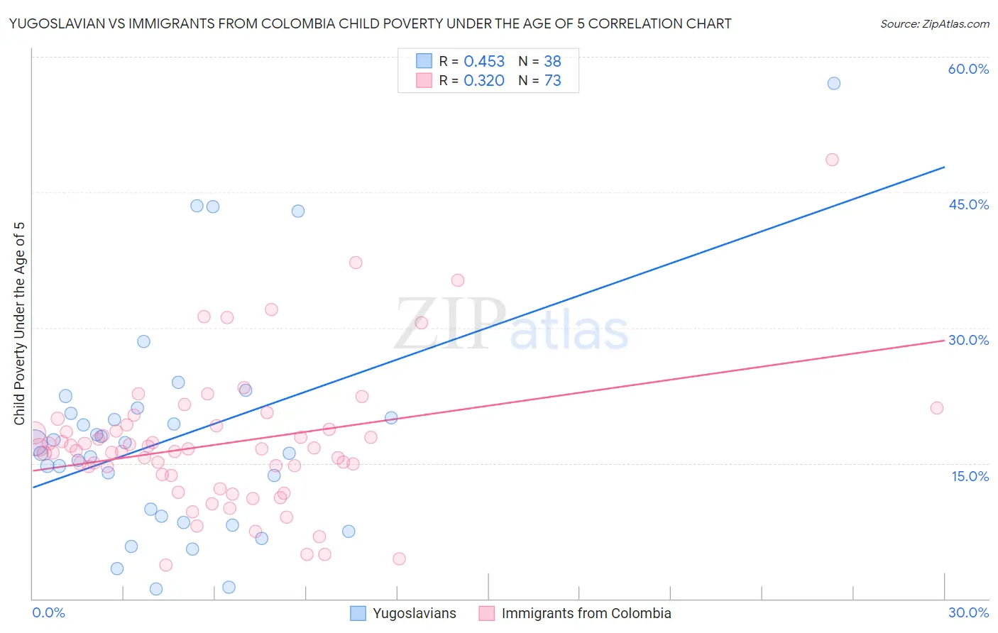 Yugoslavian vs Immigrants from Colombia Child Poverty Under the Age of 5