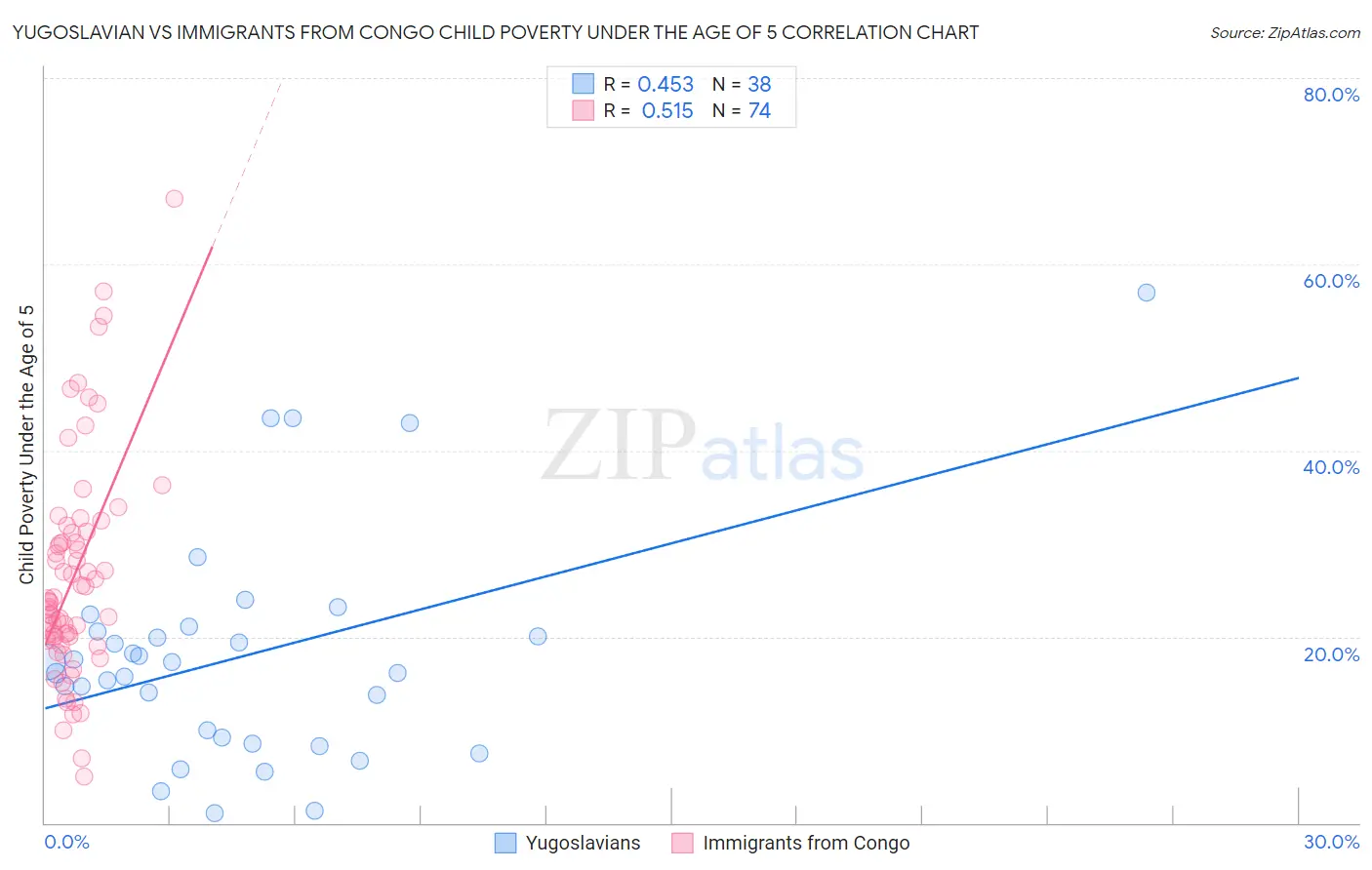 Yugoslavian vs Immigrants from Congo Child Poverty Under the Age of 5