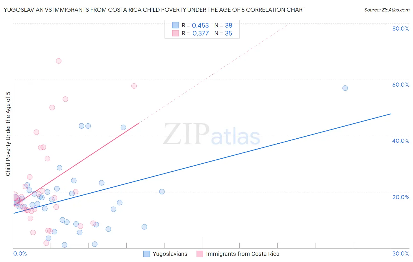 Yugoslavian vs Immigrants from Costa Rica Child Poverty Under the Age of 5