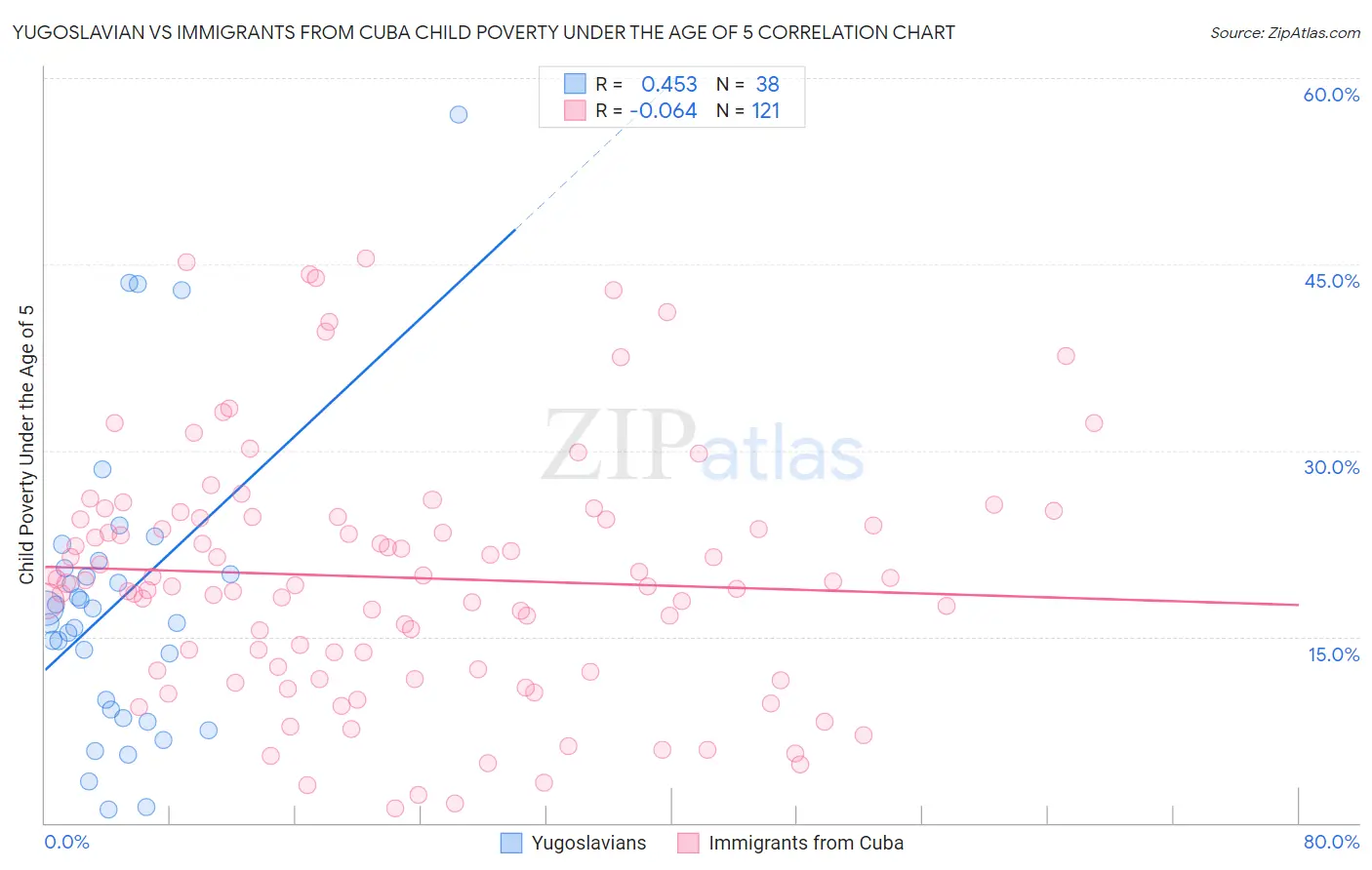 Yugoslavian vs Immigrants from Cuba Child Poverty Under the Age of 5