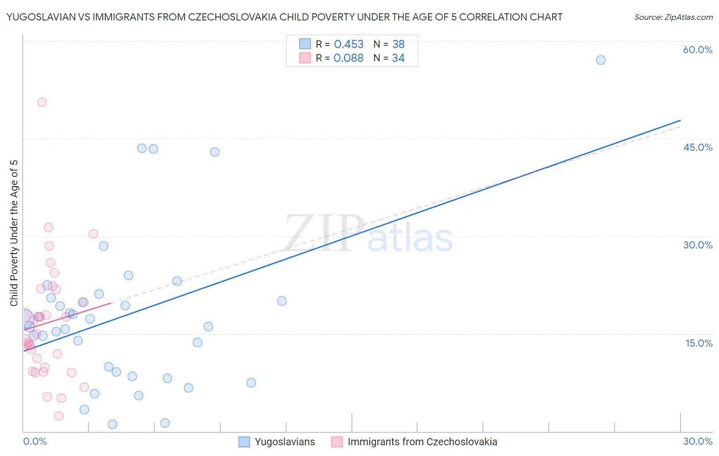 Yugoslavian vs Immigrants from Czechoslovakia Child Poverty Under the Age of 5