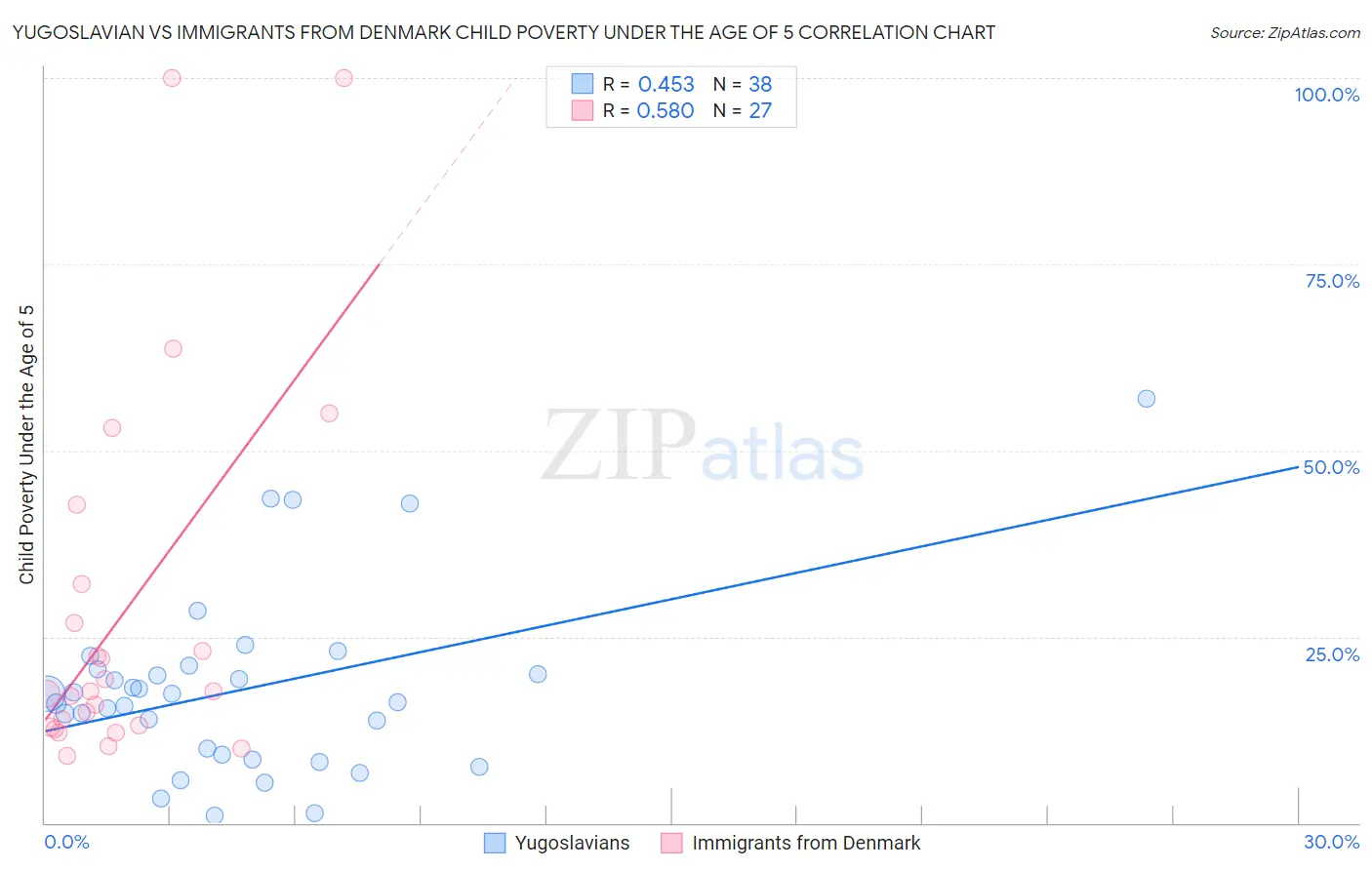 Yugoslavian vs Immigrants from Denmark Child Poverty Under the Age of 5