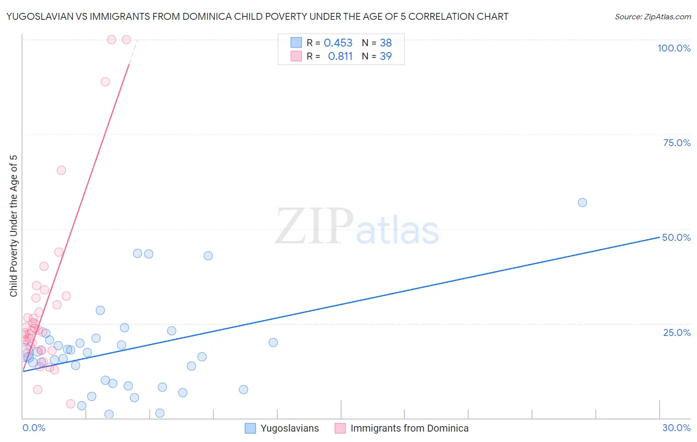 Yugoslavian vs Immigrants from Dominica Child Poverty Under the Age of 5