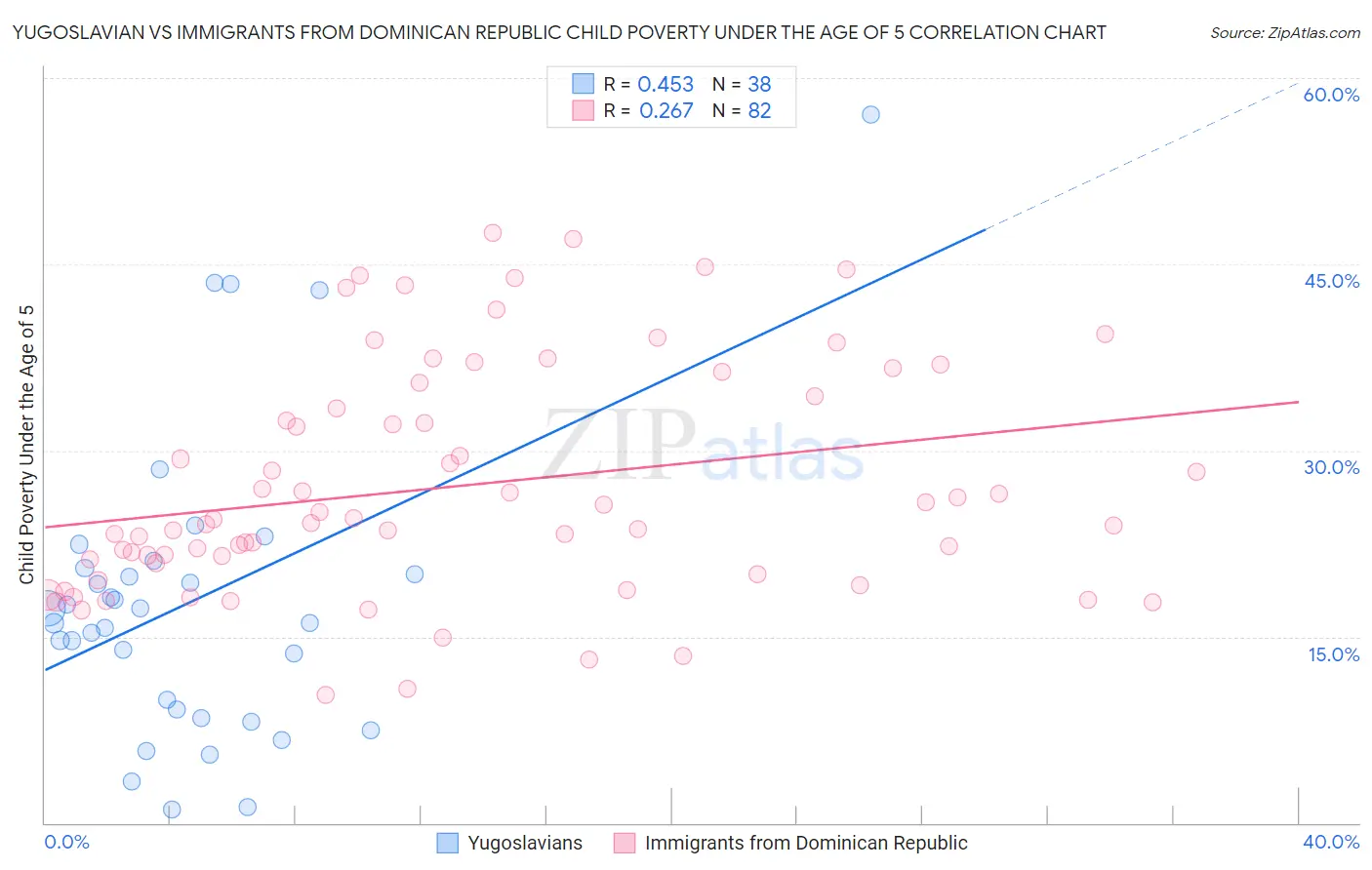 Yugoslavian vs Immigrants from Dominican Republic Child Poverty Under the Age of 5
