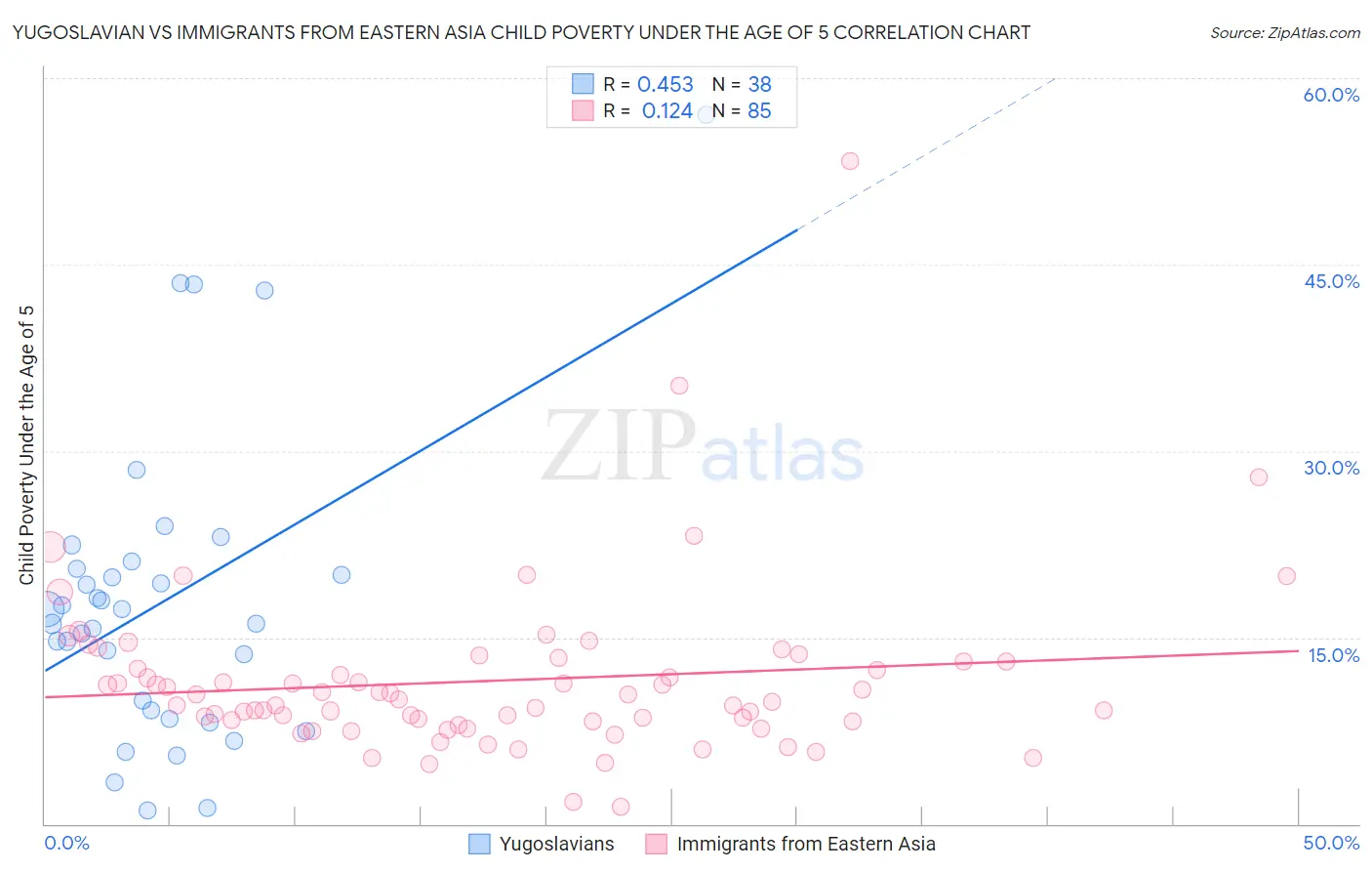 Yugoslavian vs Immigrants from Eastern Asia Child Poverty Under the Age of 5