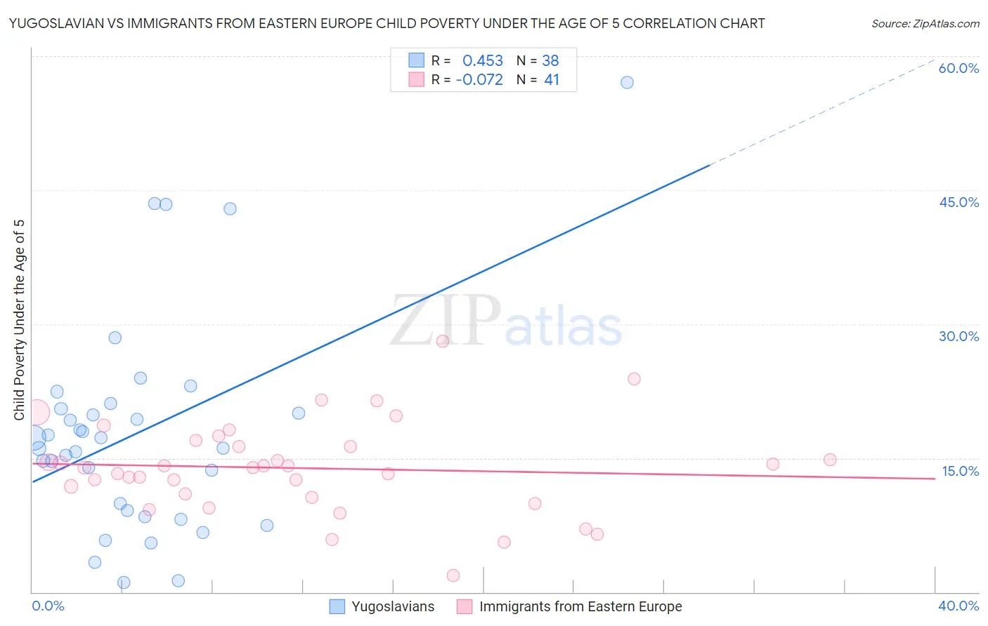 Yugoslavian vs Immigrants from Eastern Europe Child Poverty Under the Age of 5