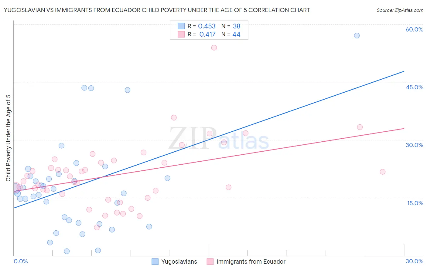 Yugoslavian vs Immigrants from Ecuador Child Poverty Under the Age of 5