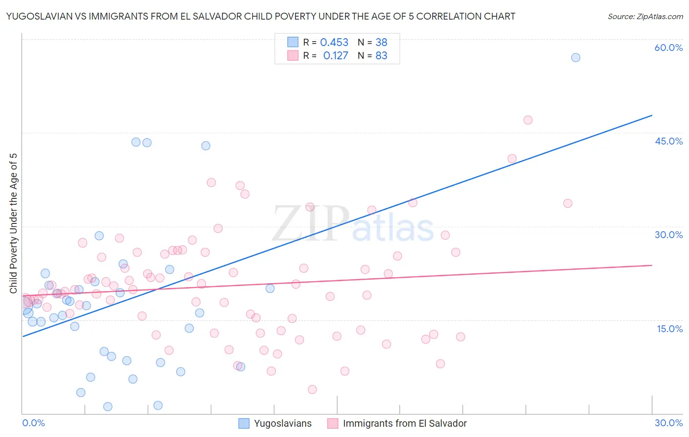 Yugoslavian vs Immigrants from El Salvador Child Poverty Under the Age of 5