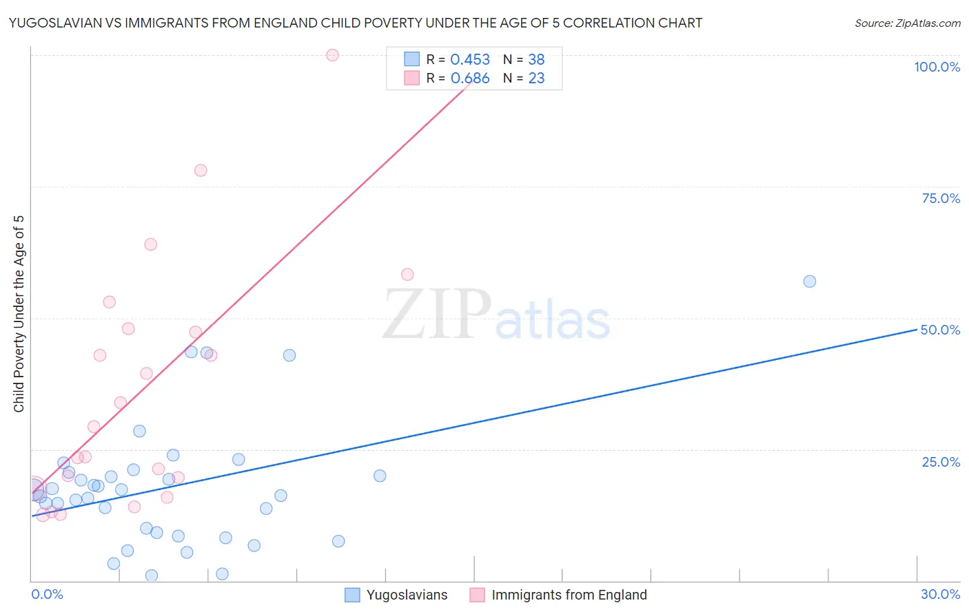 Yugoslavian vs Immigrants from England Child Poverty Under the Age of 5