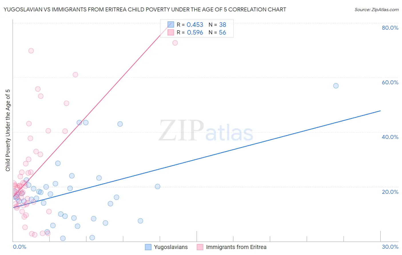 Yugoslavian vs Immigrants from Eritrea Child Poverty Under the Age of 5