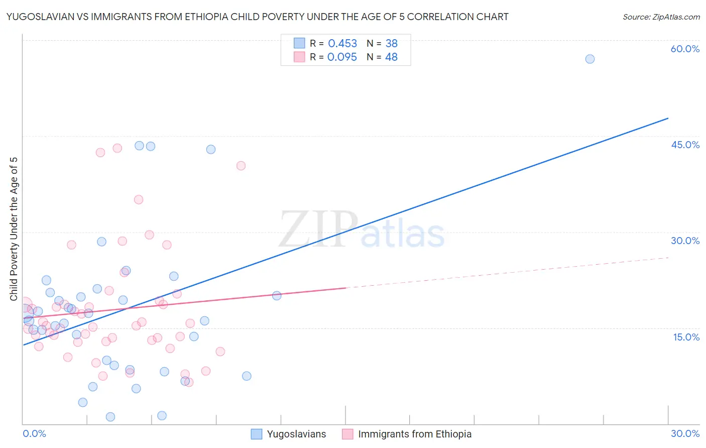 Yugoslavian vs Immigrants from Ethiopia Child Poverty Under the Age of 5
