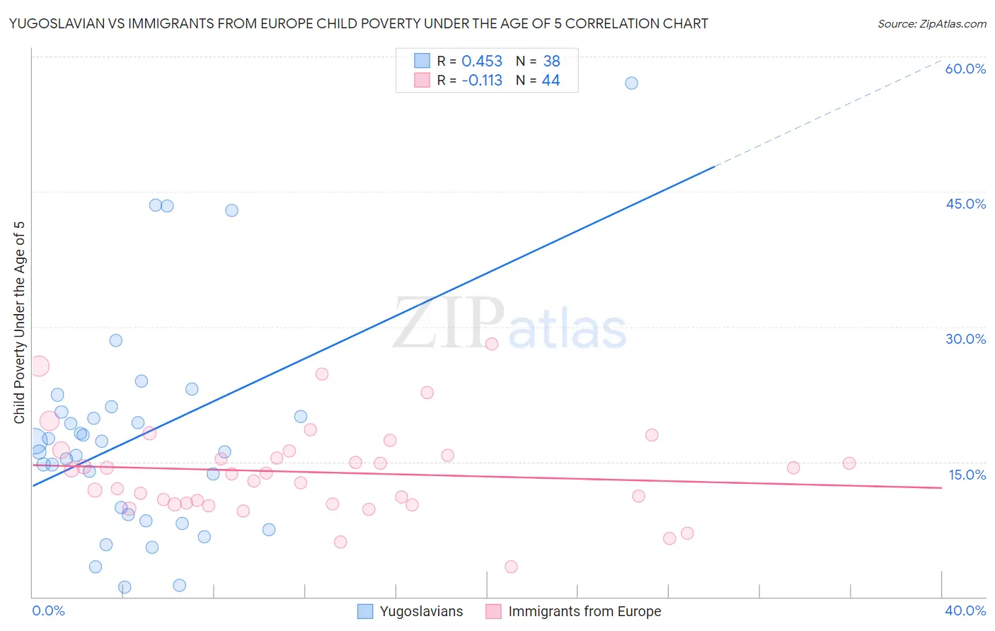 Yugoslavian vs Immigrants from Europe Child Poverty Under the Age of 5
