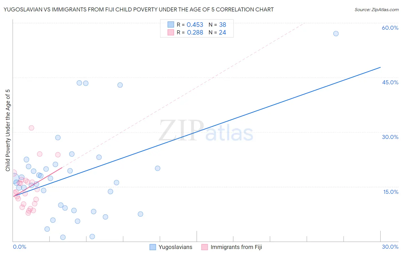 Yugoslavian vs Immigrants from Fiji Child Poverty Under the Age of 5