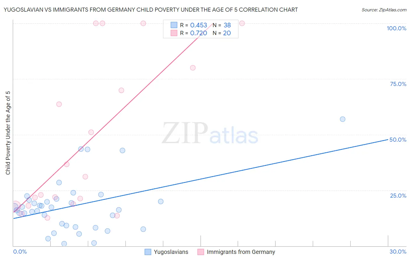 Yugoslavian vs Immigrants from Germany Child Poverty Under the Age of 5