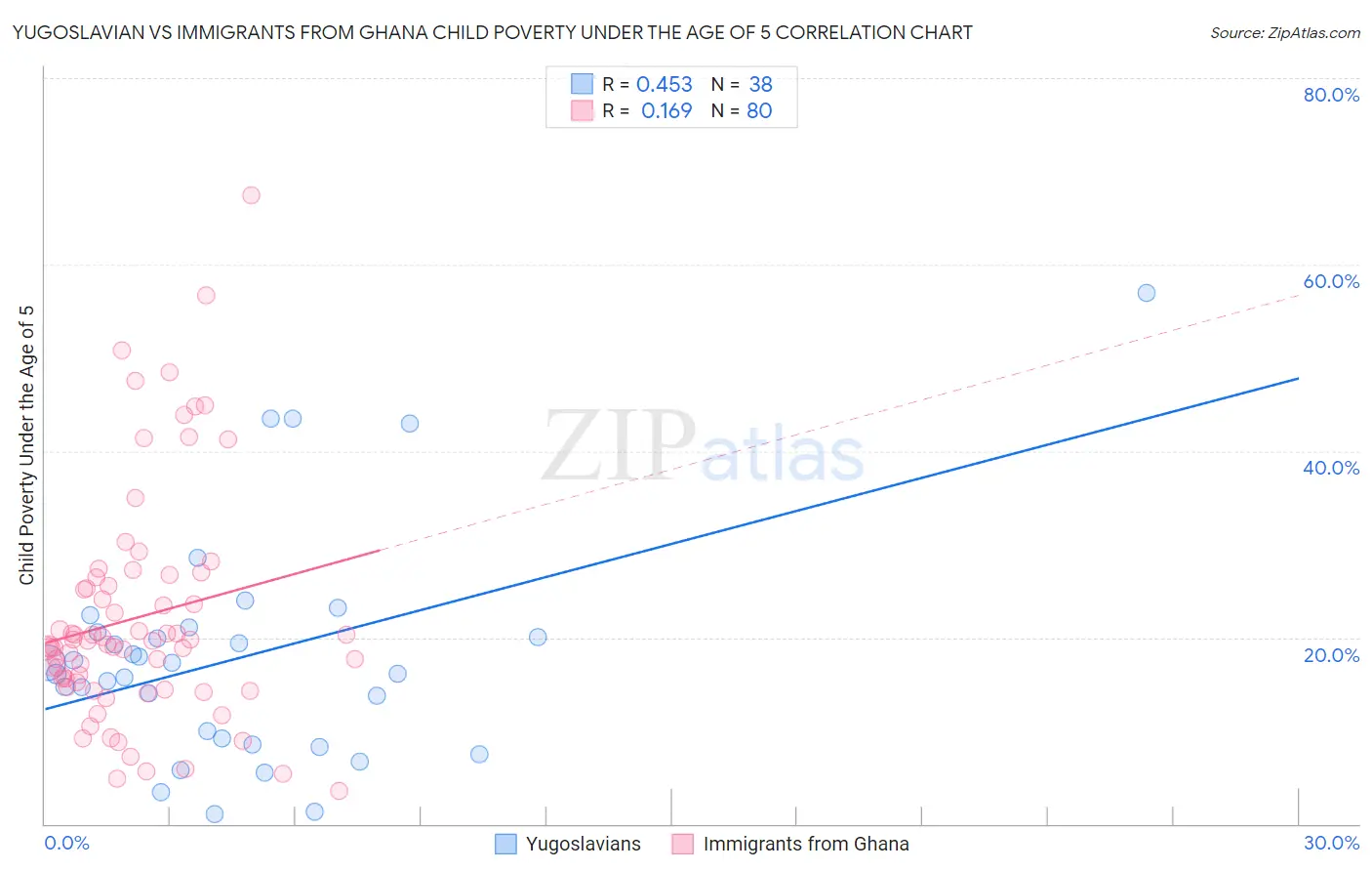 Yugoslavian vs Immigrants from Ghana Child Poverty Under the Age of 5