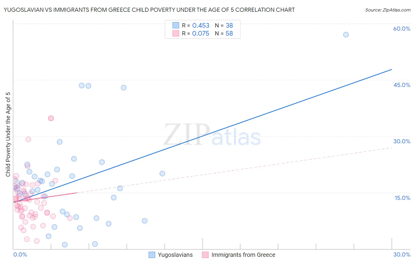 Yugoslavian vs Immigrants from Greece Child Poverty Under the Age of 5