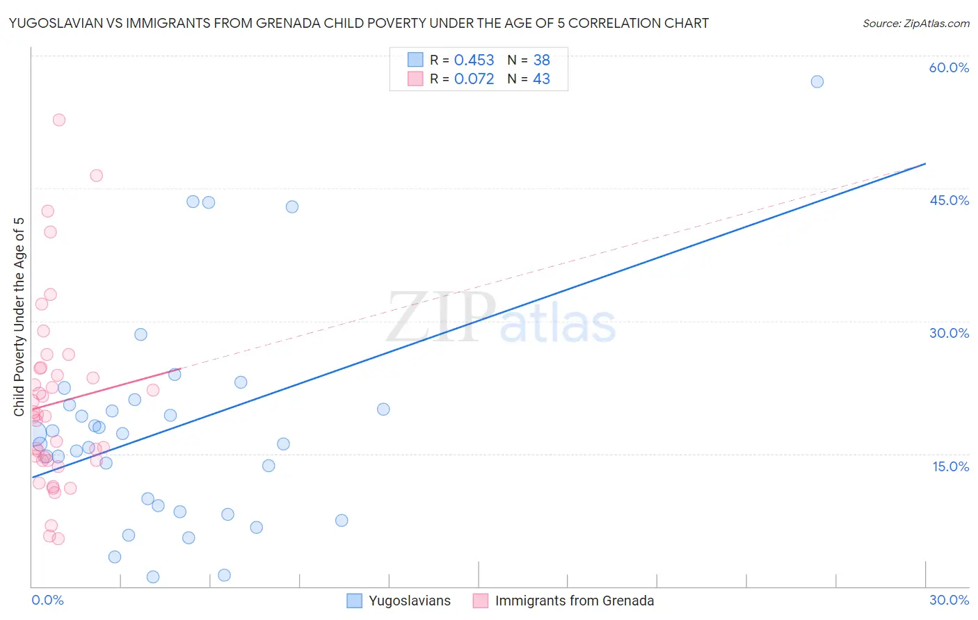 Yugoslavian vs Immigrants from Grenada Child Poverty Under the Age of 5