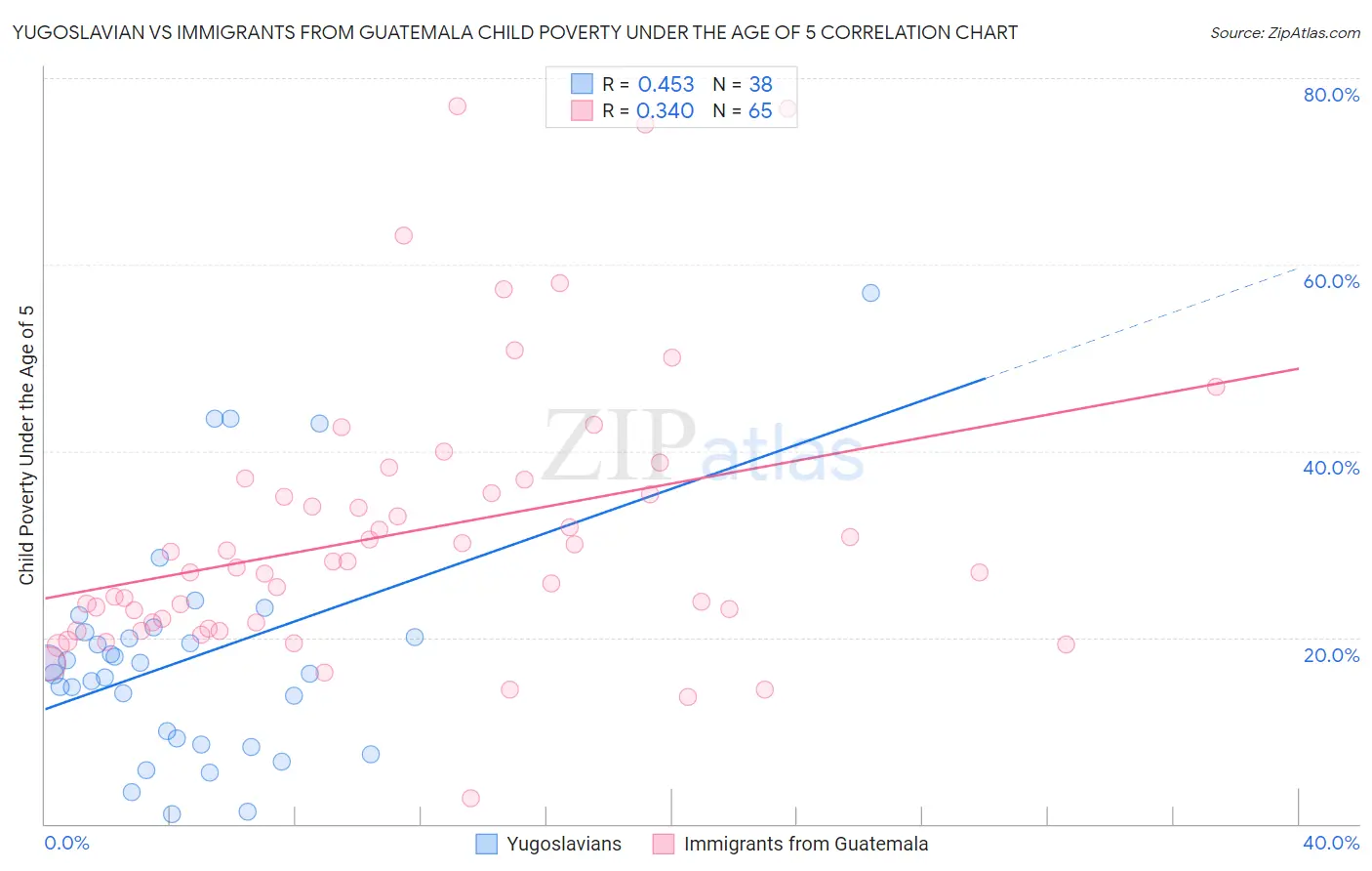 Yugoslavian vs Immigrants from Guatemala Child Poverty Under the Age of 5