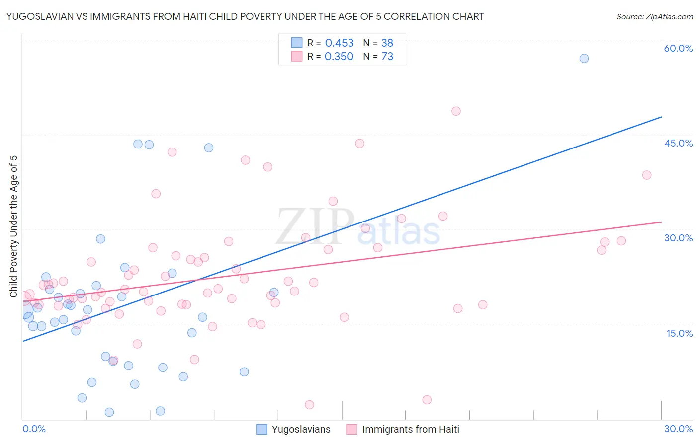 Yugoslavian vs Immigrants from Haiti Child Poverty Under the Age of 5