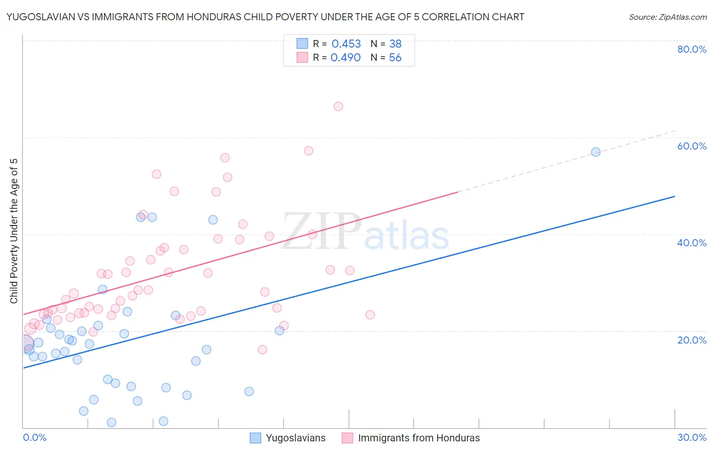 Yugoslavian vs Immigrants from Honduras Child Poverty Under the Age of 5