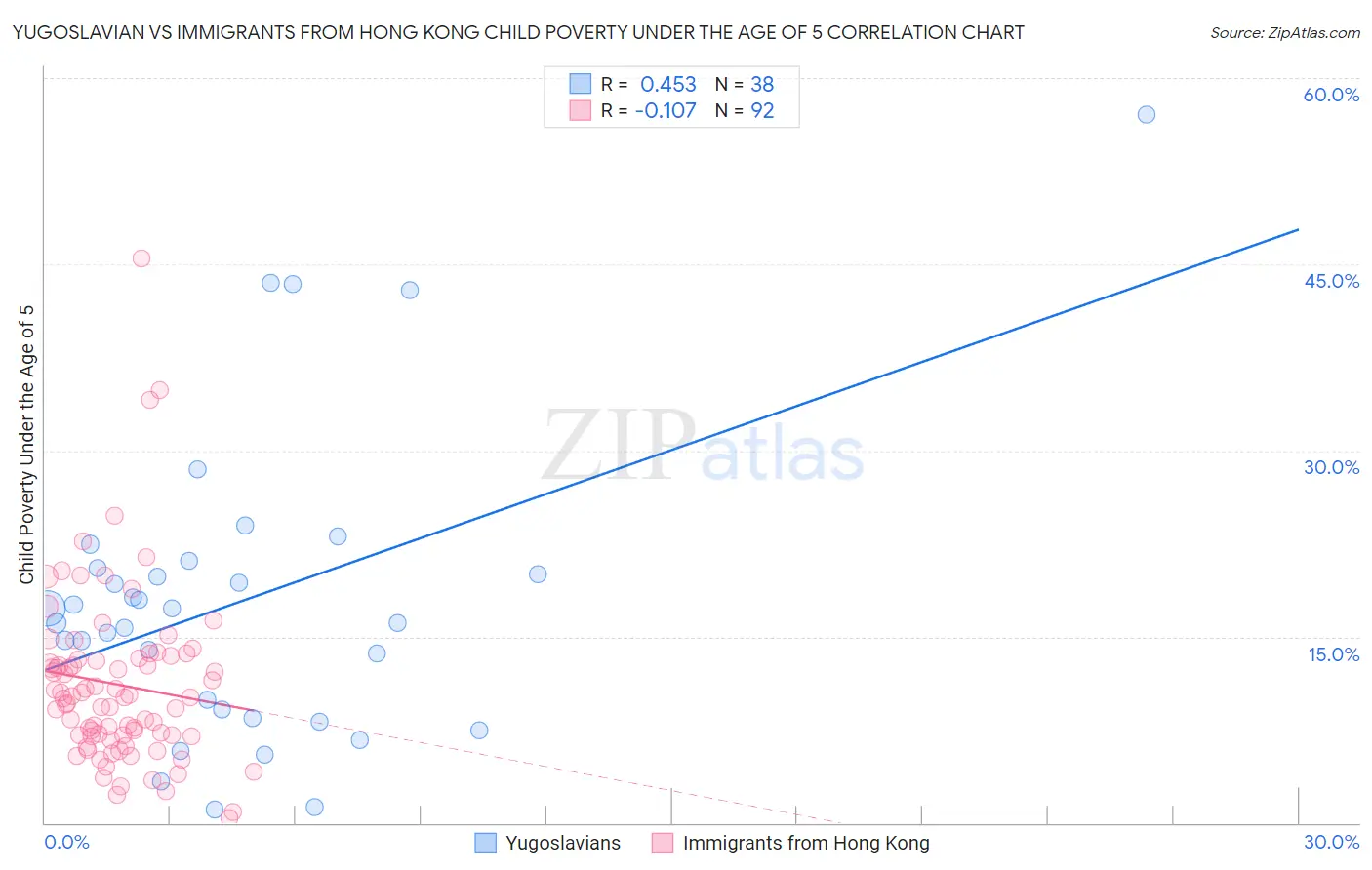 Yugoslavian vs Immigrants from Hong Kong Child Poverty Under the Age of 5