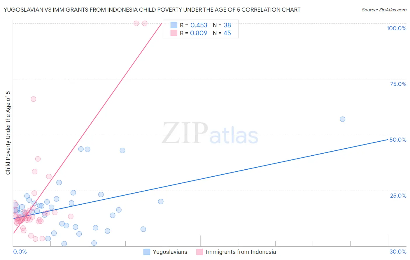 Yugoslavian vs Immigrants from Indonesia Child Poverty Under the Age of 5