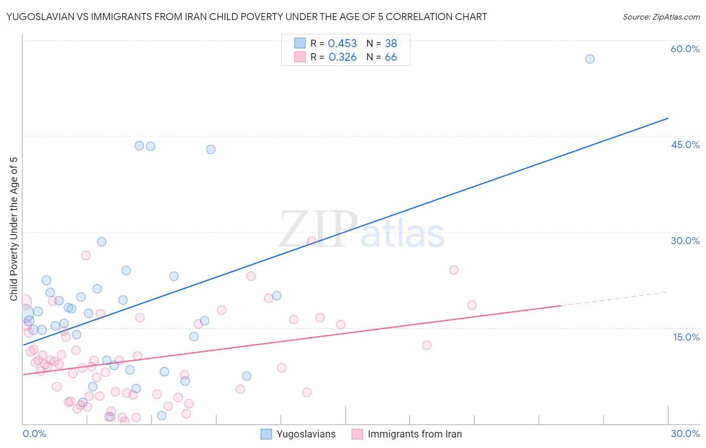 Yugoslavian vs Immigrants from Iran Child Poverty Under the Age of 5
