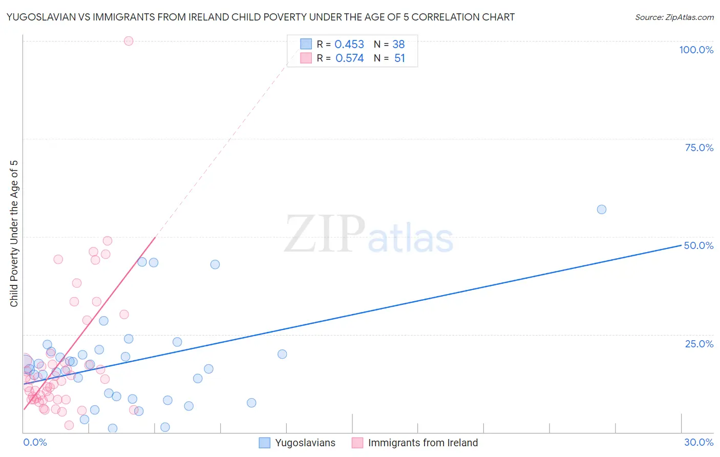 Yugoslavian vs Immigrants from Ireland Child Poverty Under the Age of 5