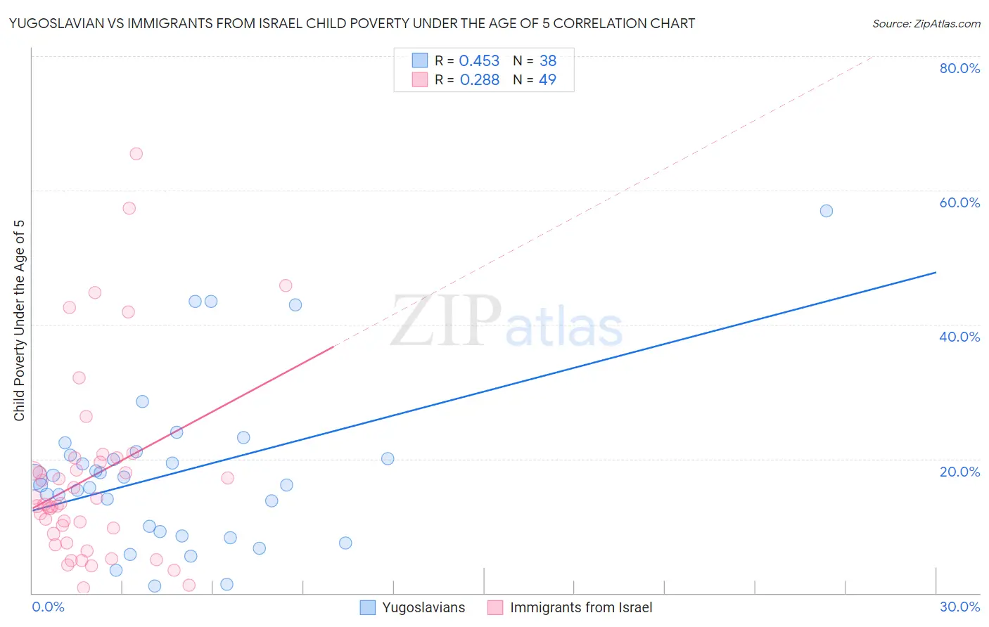 Yugoslavian vs Immigrants from Israel Child Poverty Under the Age of 5