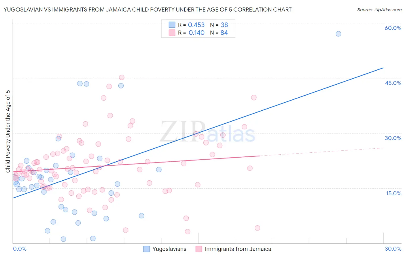 Yugoslavian vs Immigrants from Jamaica Child Poverty Under the Age of 5