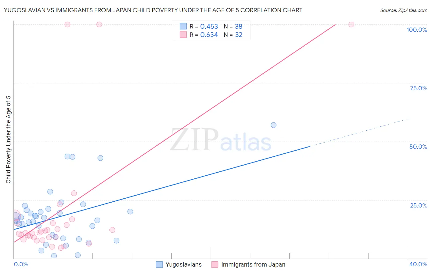 Yugoslavian vs Immigrants from Japan Child Poverty Under the Age of 5