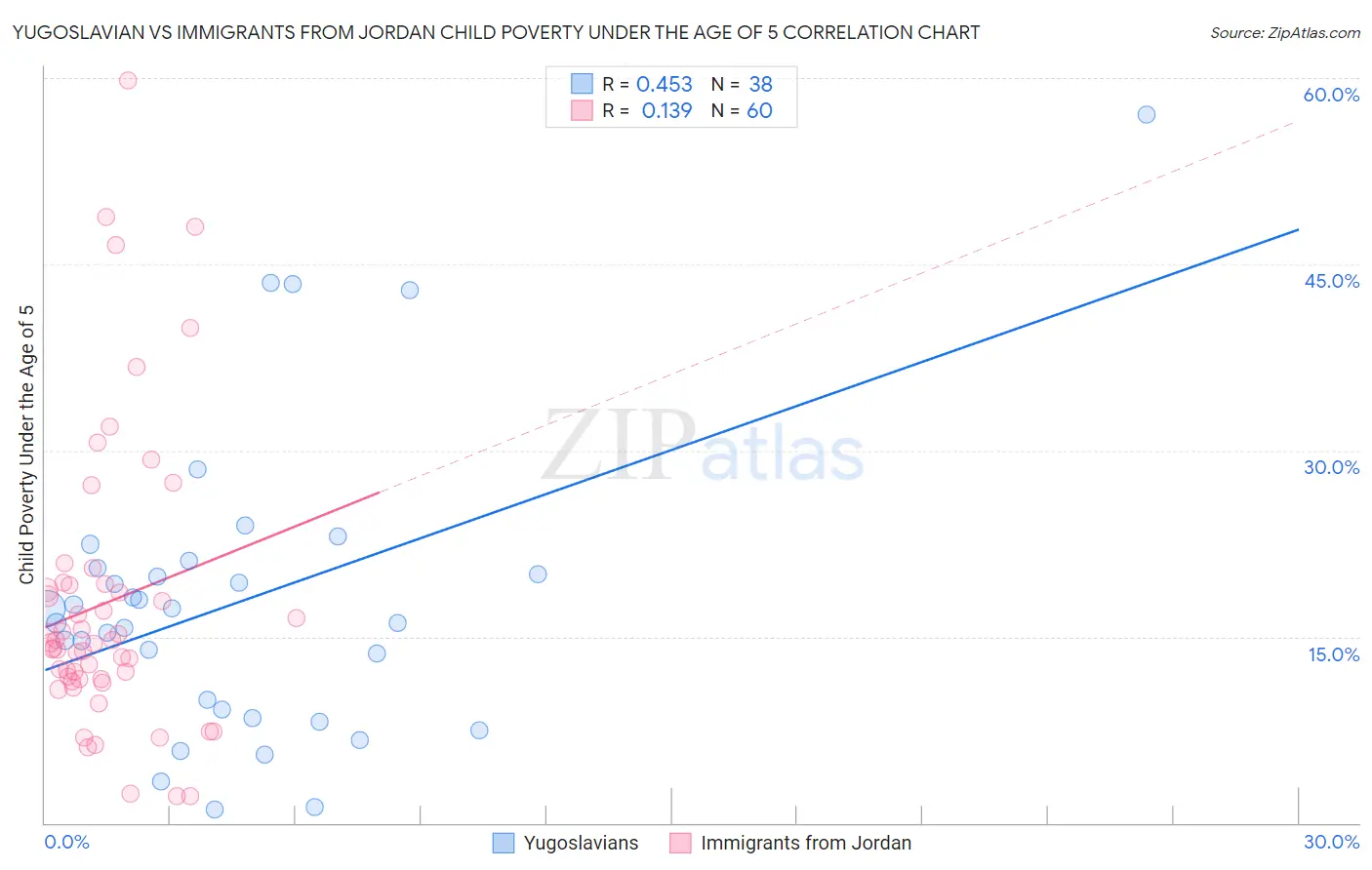 Yugoslavian vs Immigrants from Jordan Child Poverty Under the Age of 5