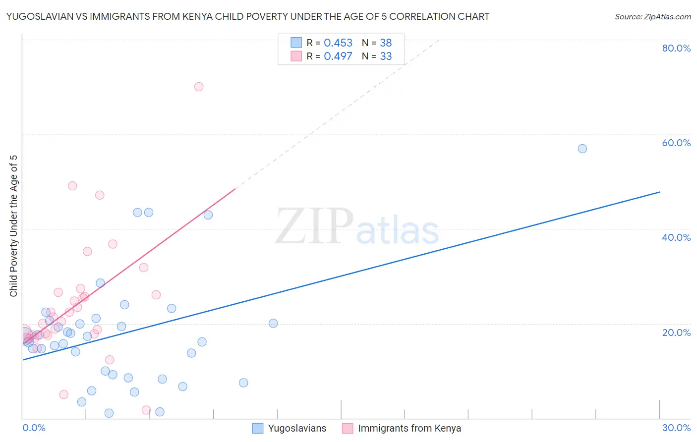 Yugoslavian vs Immigrants from Kenya Child Poverty Under the Age of 5