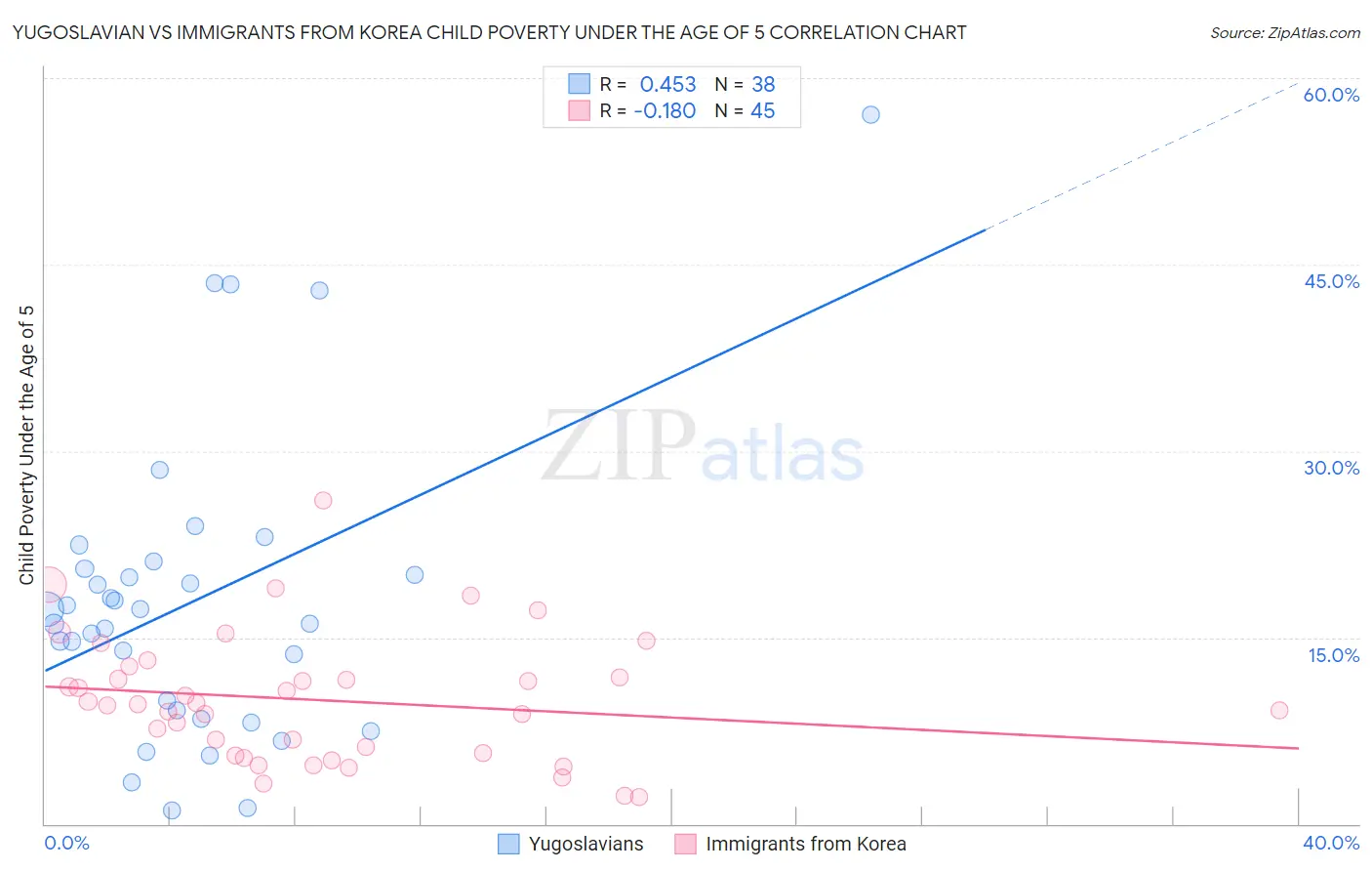 Yugoslavian vs Immigrants from Korea Child Poverty Under the Age of 5