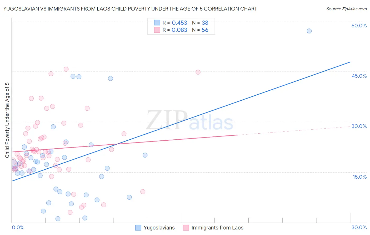 Yugoslavian vs Immigrants from Laos Child Poverty Under the Age of 5