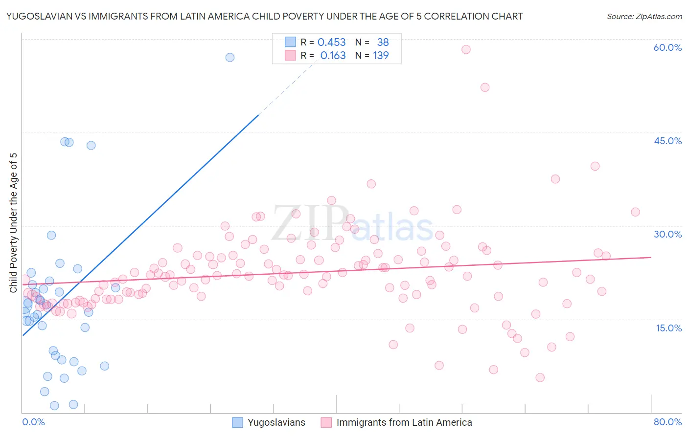 Yugoslavian vs Immigrants from Latin America Child Poverty Under the Age of 5