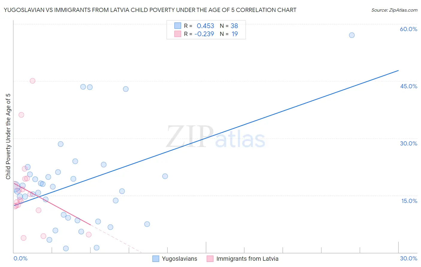 Yugoslavian vs Immigrants from Latvia Child Poverty Under the Age of 5