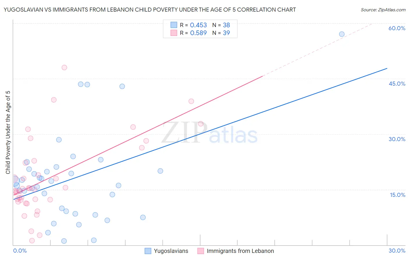 Yugoslavian vs Immigrants from Lebanon Child Poverty Under the Age of 5