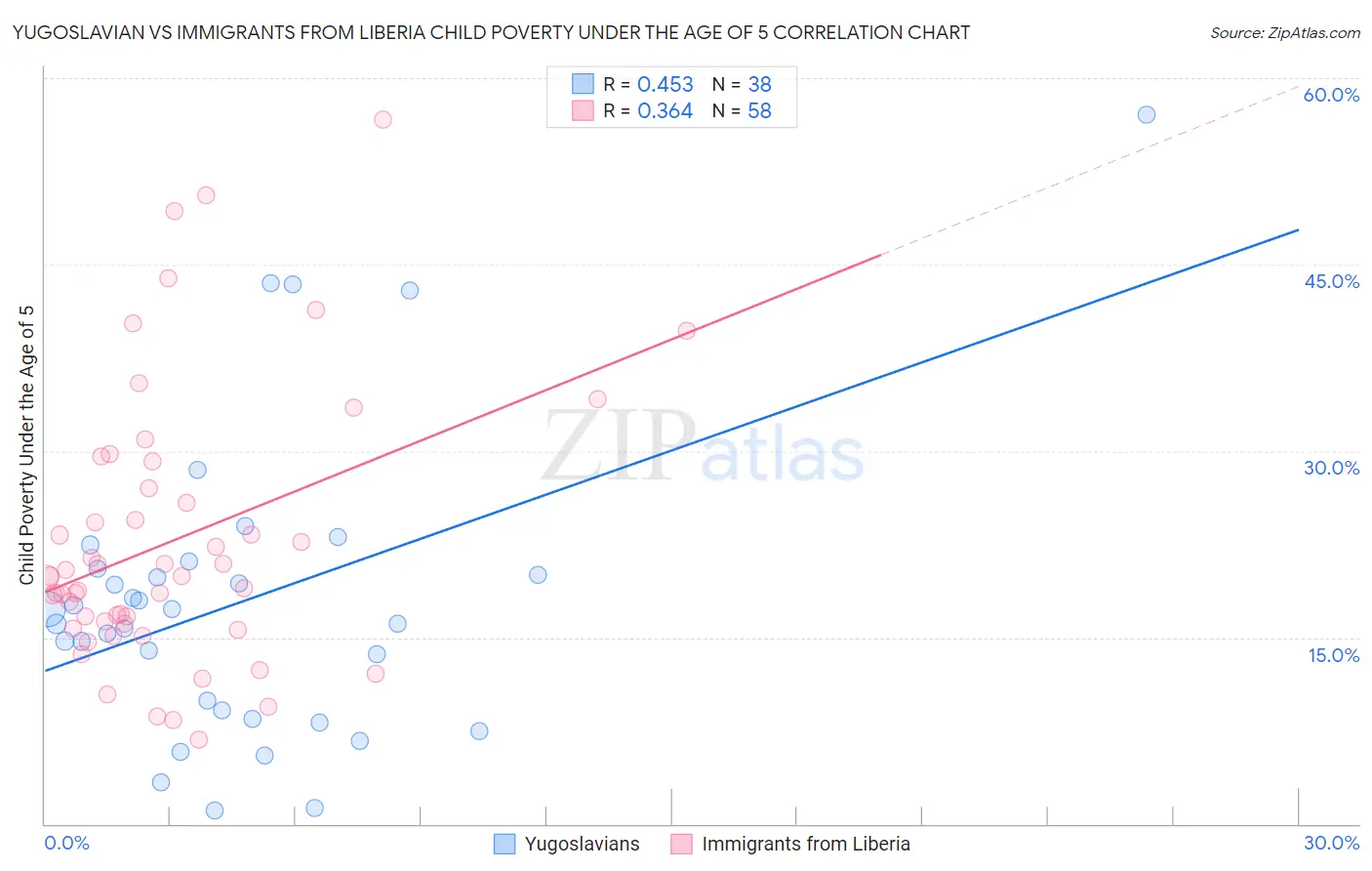 Yugoslavian vs Immigrants from Liberia Child Poverty Under the Age of 5