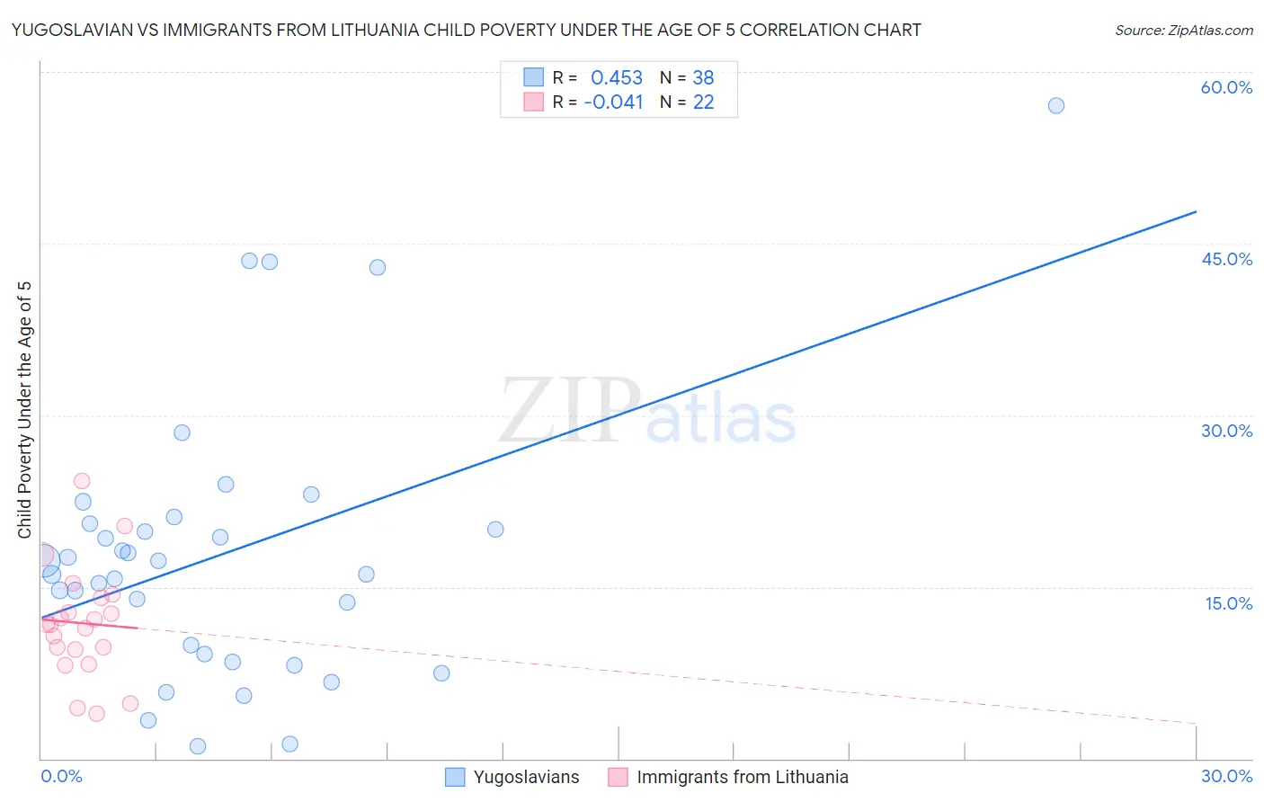 Yugoslavian vs Immigrants from Lithuania Child Poverty Under the Age of 5