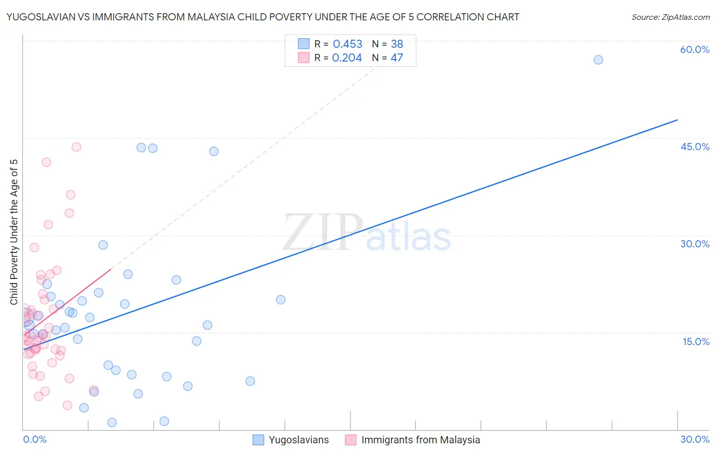Yugoslavian vs Immigrants from Malaysia Child Poverty Under the Age of 5