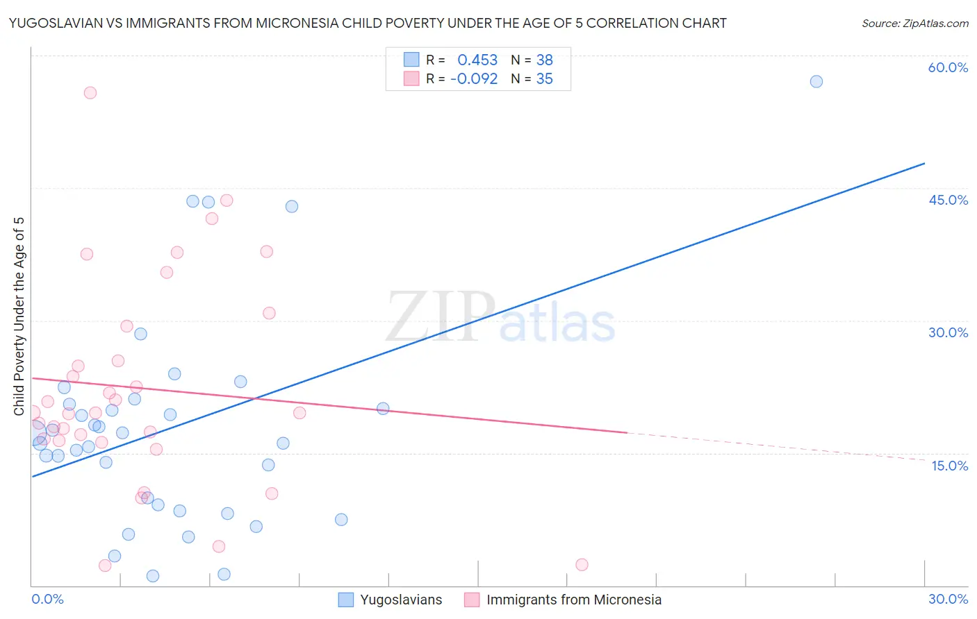 Yugoslavian vs Immigrants from Micronesia Child Poverty Under the Age of 5